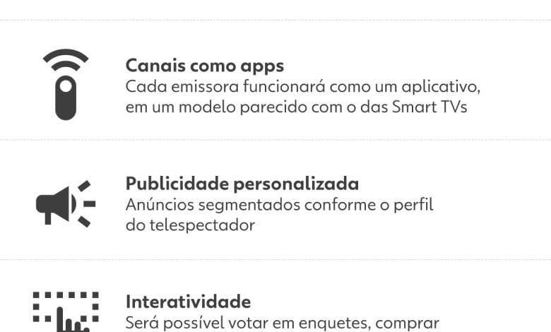 DTV+: saiba o que é TV 3.0, que oferece melhor qualidade de imagem, som de cinema e recursos interativos
