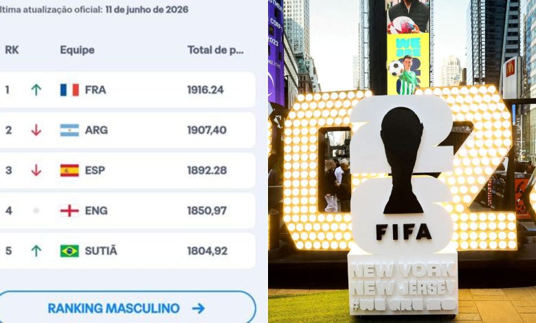 'Brasil' vira 'sutiã' no ranking da Fifa traduzido para o português; entenda
