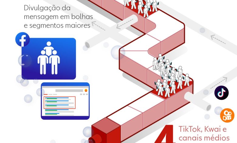 Fake news no Brasil: estudo revela fábrica de desinformação